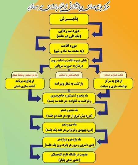 مراحل پذیرش متقاضی در مرکز بستری اعتیاد باران اصفهان شامل: پذیرش، دوره سم زدایی، دوره اقامت، پایان دوره اقامت و ادامه رون درمان به صورت سرپایی، بازگشتبه شغل و درمد، دوره جامعه پذیری و بازگشتب خنوده، دوره پیش گیری از عود دوره بی و باز توانی، دوره تمرین و مرور، عضویت در باشگاه فارغ التحصیلان